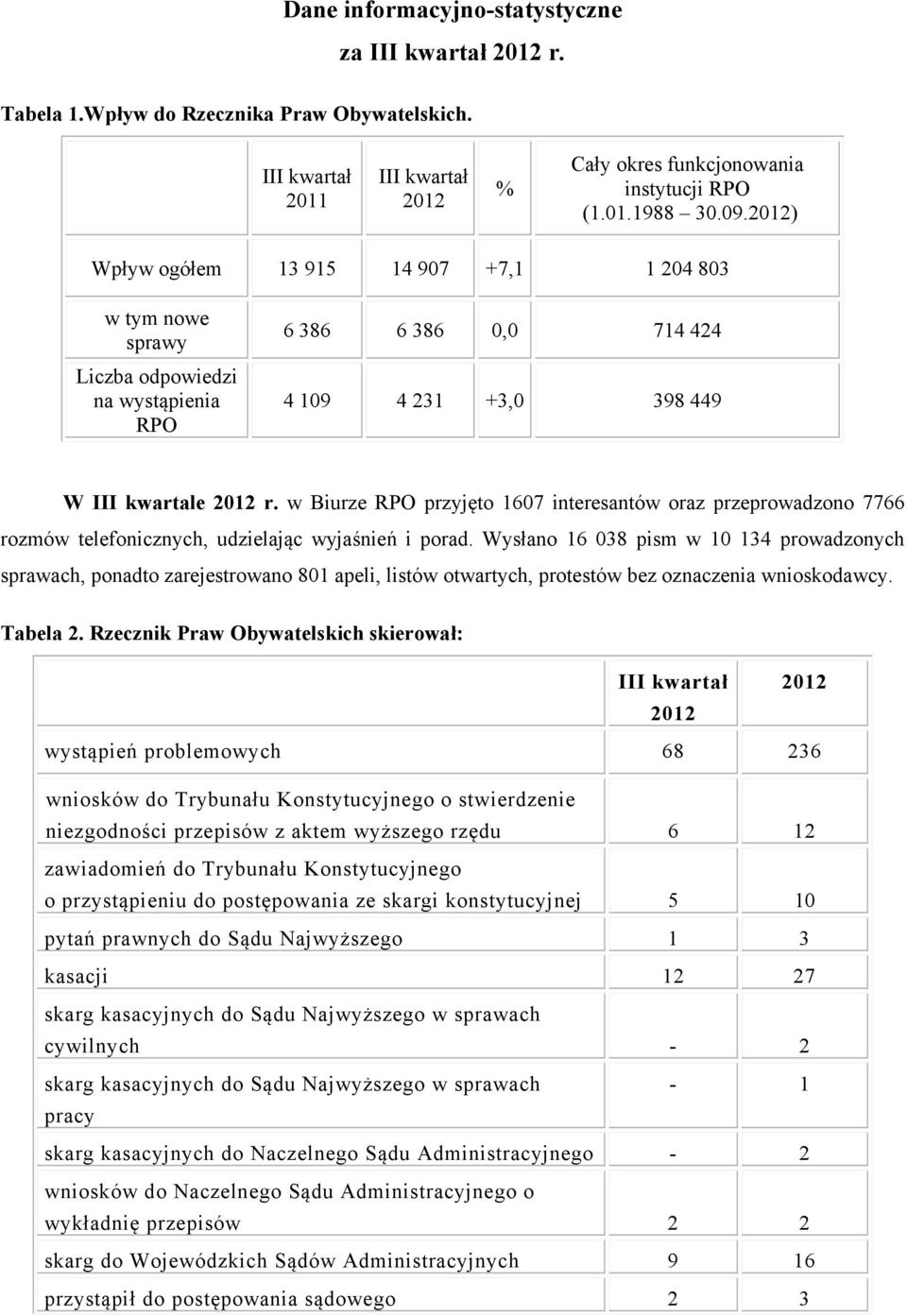 w Biurze RPO przyjęto 1607 interesantów oraz przeprowadzono 7766 rozmów telefonicznych, udzielając wyjaśnień i porad.
