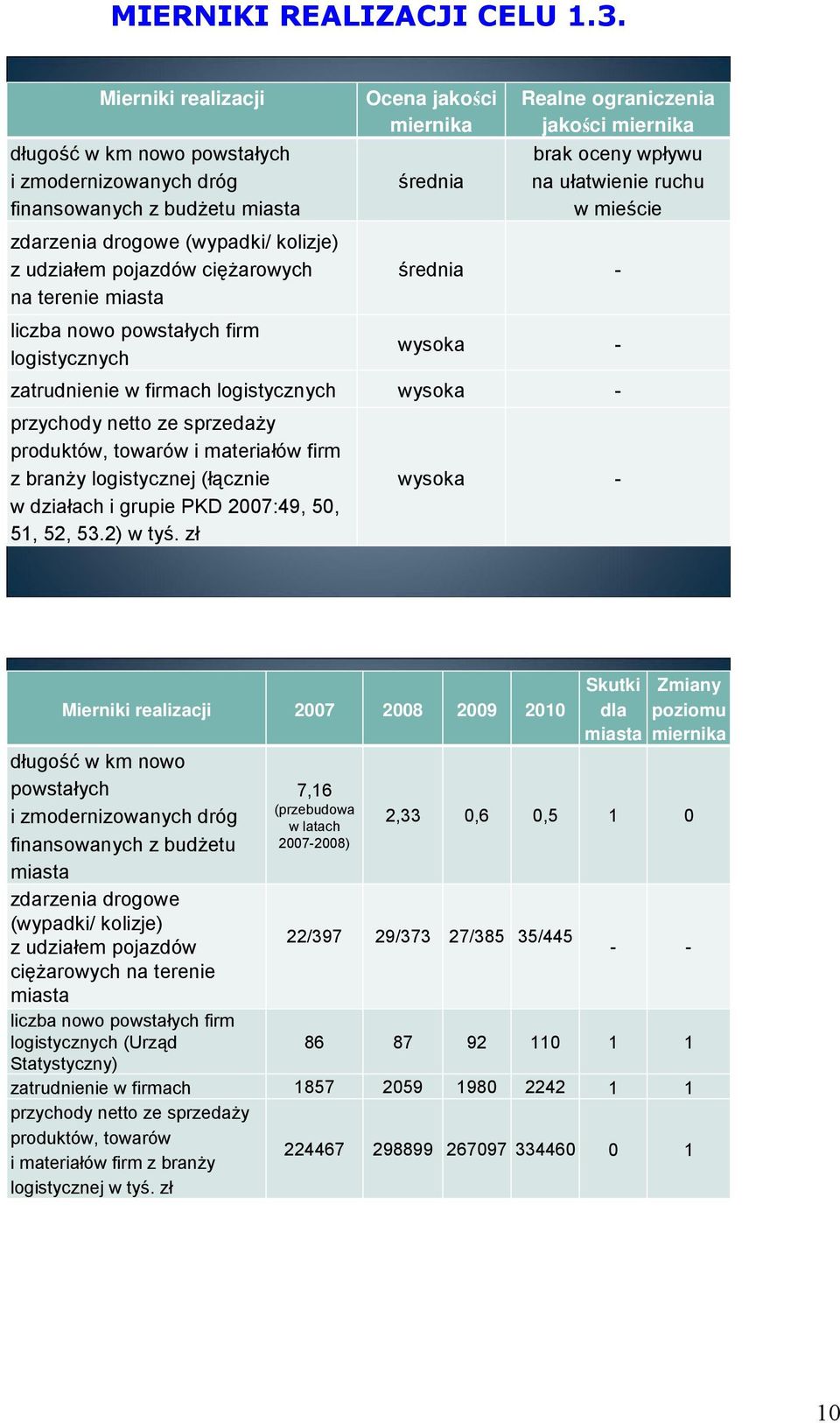 ograniczenia jakości brak oceny wpływu na ułatwienie ruchu w mieście - liczba nowo powstałych firm logistycznych zatrudnienie w firmach logistycznych przychody netto ze sprzedaży produktów, towarów i