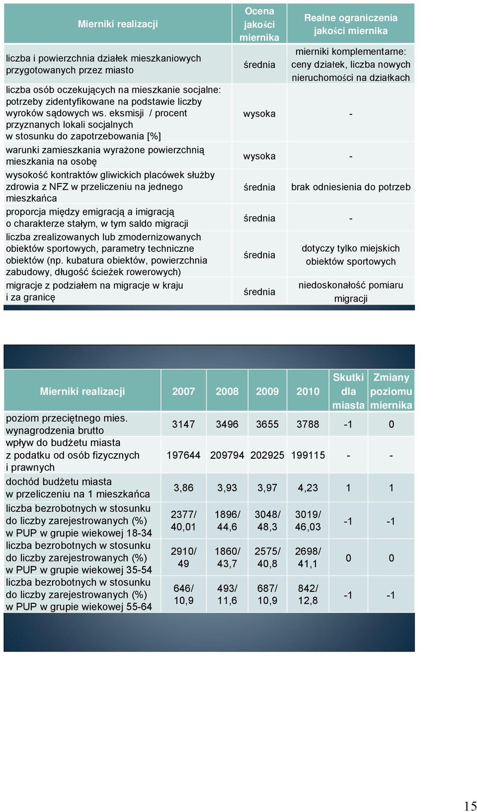 eksmisji / procent przyznanych lokali socjalnych w stosunku do zapotrzebowania [%] warunki zamieszkania wyrażone powierzchnią mieszkania na osobę wysokość kontraktów gliwickich placówek służby