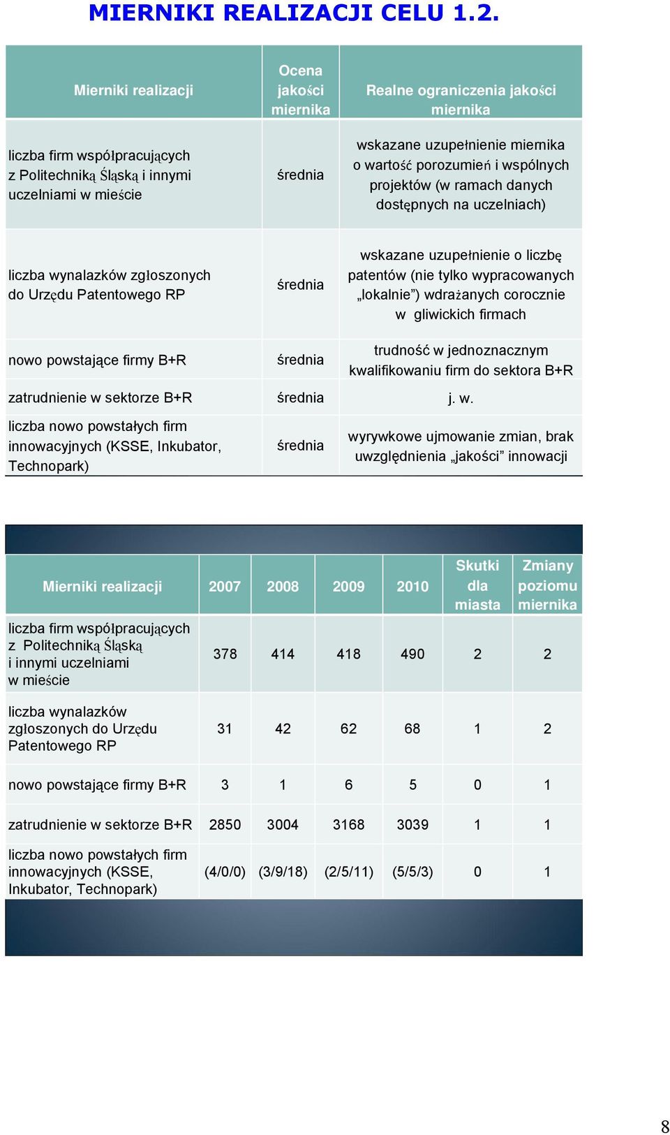 projektów (w ramach danych dostępnych na uczelniach) liczba wynalazków zgłoszonych do Urzędu Patentowego RP wskazane uzupełnienie o liczbę patentów (nie tylko wypracowanych lokalnie ) wdrażanych