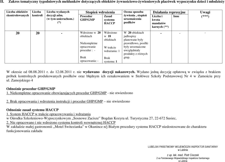 ) (*) Stopień wdroŝenia Procedur GHP/GMP 20 20 - WdroŜono w 20 obiektach Niekompletne opracowanie procedur : - Brak opracowania: - Zasad systemu HACCP WdroŜono w 18 obiektach W trakcie wdraŝania: 1