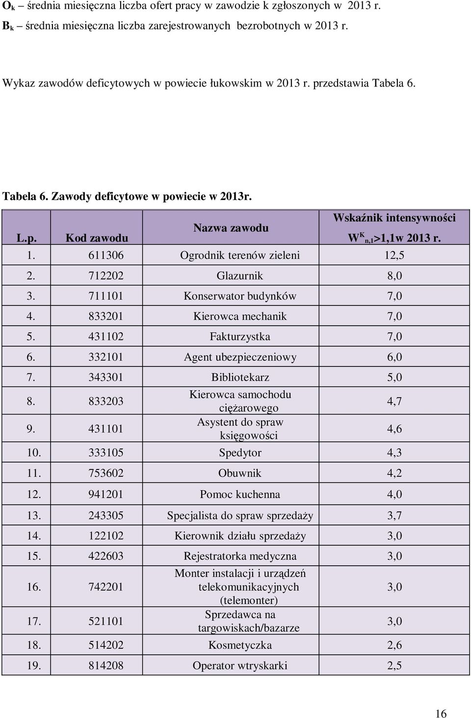 1. 611306 Ogrodnik terenów zieleni 12,5 2. 712202 Glazurnik 8,0 3. 711101 Konserwator budynków 7,0 4. 833201 Kierowca mechanik 7,0 5. 431102 Fakturzystka 7,0 6. 332101 Agent ubezpieczeniowy 6,0 7.