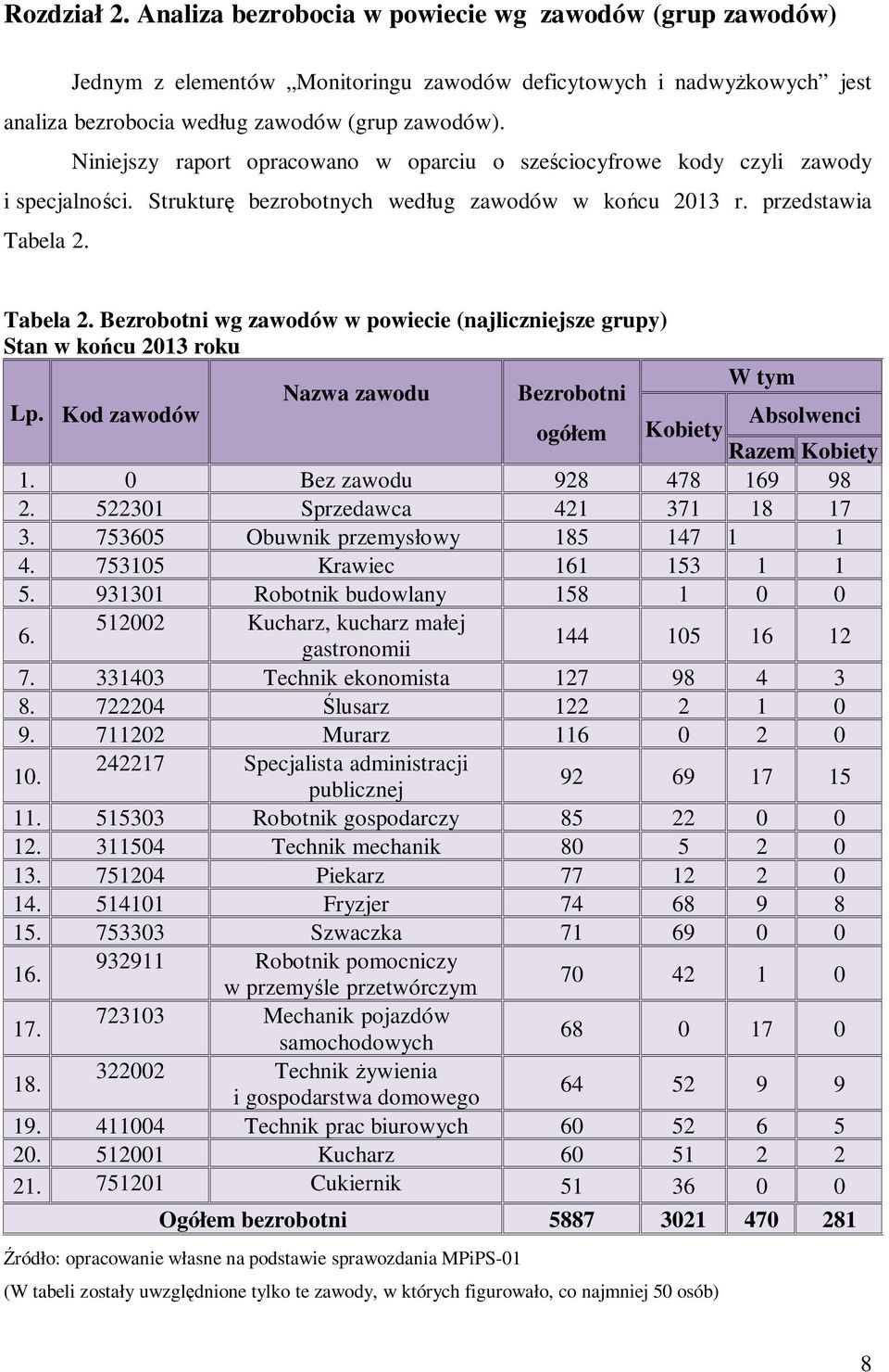 Tabela 2. Bezrobotni wg zawodów w powiecie (najliczniejsze grupy) Stan w końcu 2013 roku Lp. Kod zawodów W tym Nazwa zawodu Bezrobotni Absolwenci ogółem Kobiety Razem Kobiety 1.