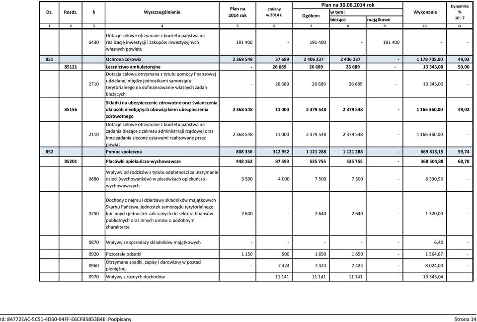 400-191 400 - - 851 Ochrona zdrowia 2 368 548 37 689 2 406 237 2 406 237-1 179 705,00 49,03 85121 Lecznictwo ambulatoryjne - 26689 26689 26689-13345,00 50,00 Dotacja celowa otrzymana z tytułu pomocy