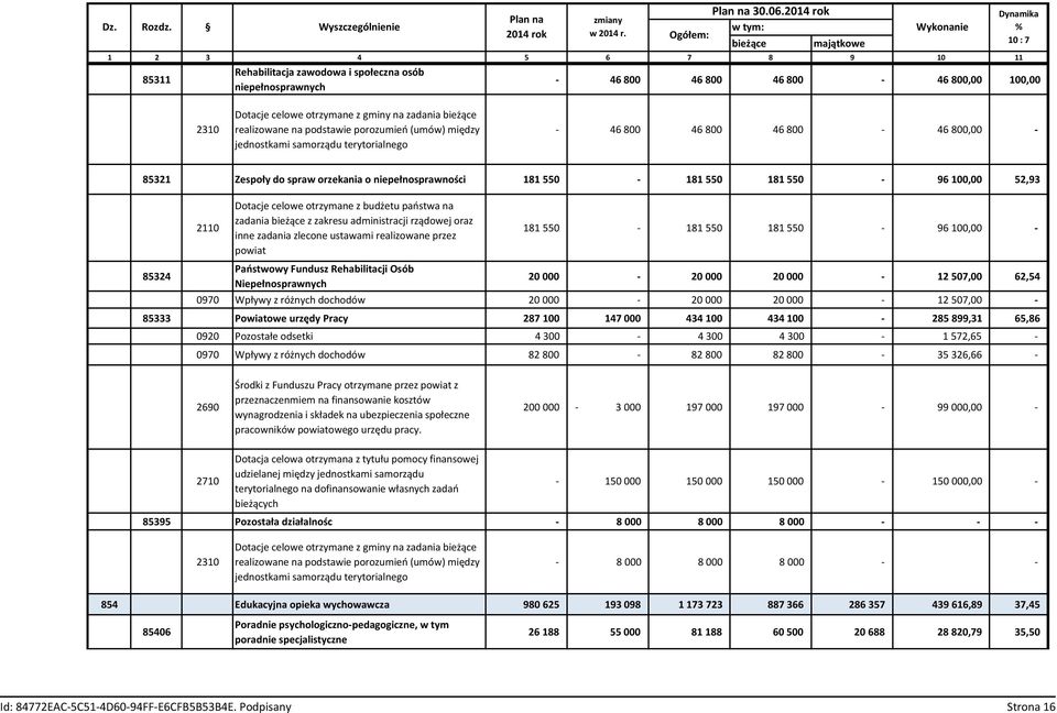 porozumień (umów) między jednostkami samorządu terytorialnego - 46 800 46 800 46 800-46 800,00-85321 Zespoły do spraw orzekania o niepełnosprawności 181 550-181 550 181 550-96 100,00 52,93 85324 2110