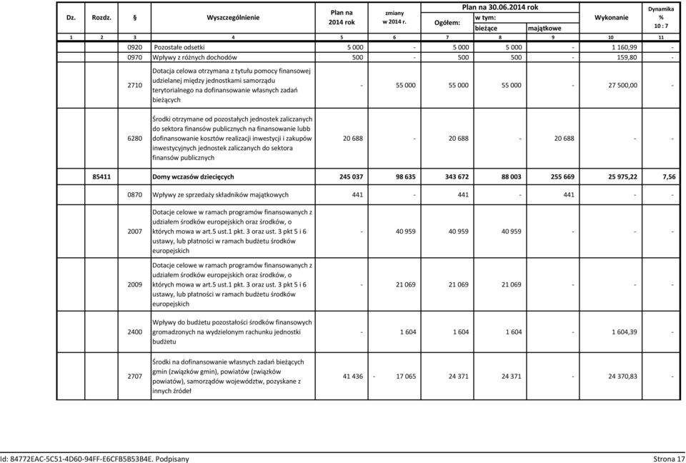 finansowej udzielanej między jednostkami samorządu terytorialnego na dofinansowanie własnych zadań bieżących Dynamika % 10 : 7-55 000 55 000 55 000-27 500,00-6280 Środki otrzymane od pozostałych