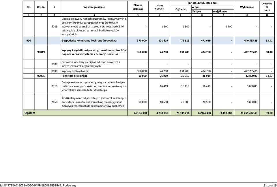2014 rok w tym: Wykonanie Ogółem: bieżące majątkowe Dynamika % 10 : 7-1 500 1 500-1 500 - - 900 Gospodarka komunalna i ochrona środowiska 370 000 101 619 471 619 471 619-440 555,85 93,41 90019 Wpływy