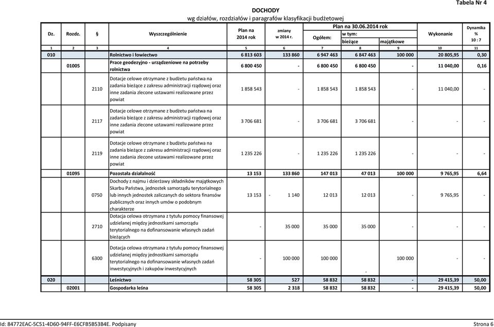 2110 Wyszczególnienie Dotacje celowe otrzymane z budżetu państwa na zadania bieżące z zakresu administracji rządowej oraz inne zadania zlecone ustawami realizowane przez powiat DOCHODY wg działów,