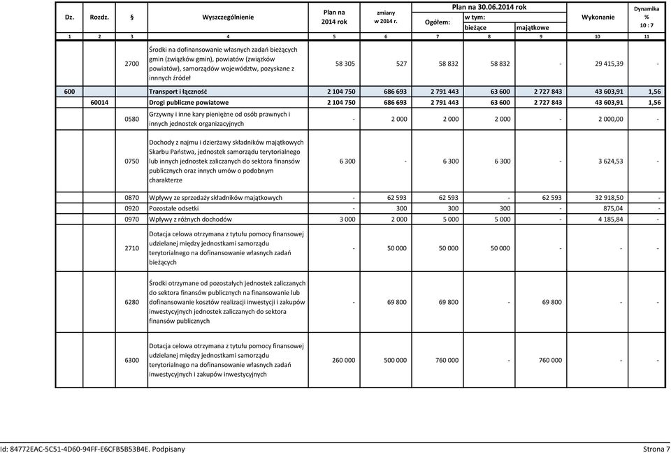 pozyskane z innnych źródeł 58 305 527 58 832 58 832-29 415,39-600 Transport i łączność 2 104 750 686 693 2 791 443 63 600 2 727 843 43 603,91 1,56 60014 Drogi publiczne powiatowe 2 104 750 686 693 2