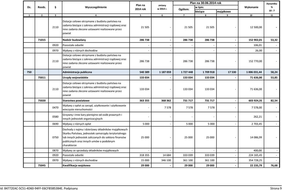 ustawami realizowane przez powiat 21 505-21 505 21 505-12 500,00-71015 Nadzór budowlany 286 738-286 738 286 738-152 902,01 53,32 0920 Pozostałe odsetki - - - - - 106,01-0970 Wpływy z różnych dochodów