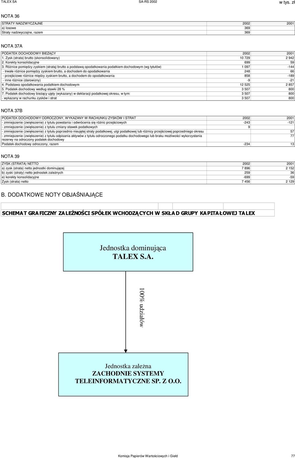 Różnice pomiędzy zyskiem (stratą) brutto a podstawą opodatkowania podatkiem dochodowym (wg tytułów) 1 097-144 - trwałe różnice pomiędzy zyskiem brutto, a dochodem do opodatkowania 248 66 -