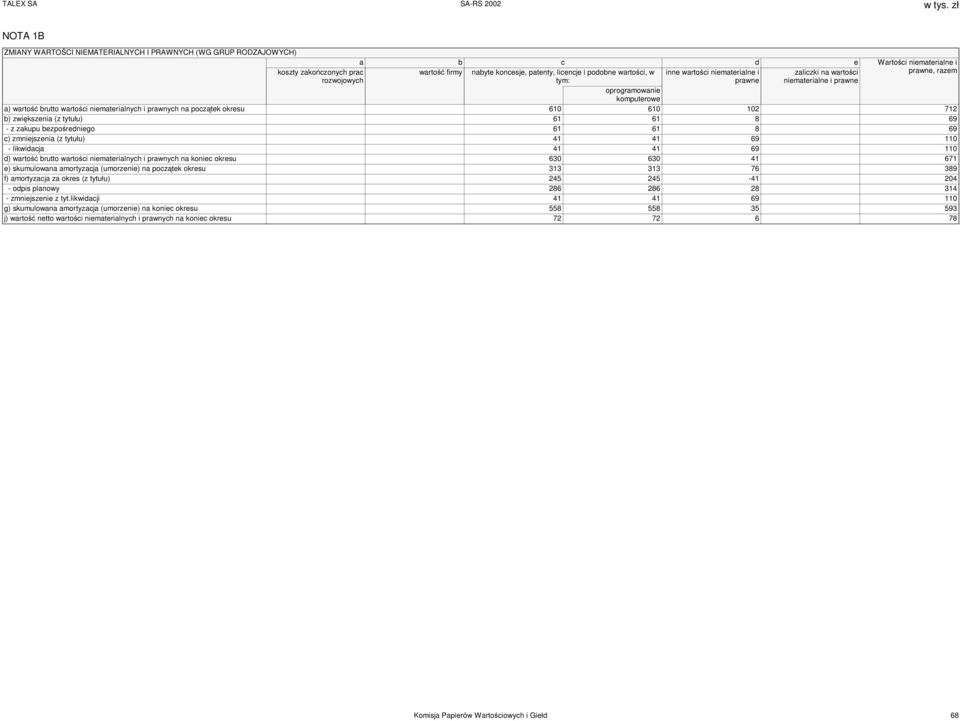 prawnych na początek okresu 610 610 102 712 b) zwiększenia (z tytułu) 61 61 8 69 - z zakupu bezpośredniego 61 61 8 69 c) zmniejszenia (z tytułu) 41 41 69 110 - likwidacja 41 41 69 110 d) wartość