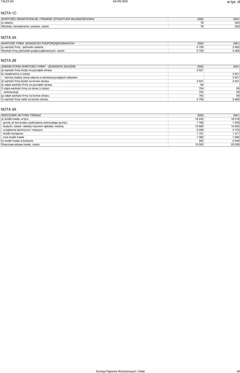 na początek okresu 3 521 b) zwiększenia (z tytułu) 3 521 - różnica między ceną nabycia a wartością przejętych aktywów 3 521 d) wartość firmy brutto na koniec okresu 3 521 3 521 e) odpis wartości