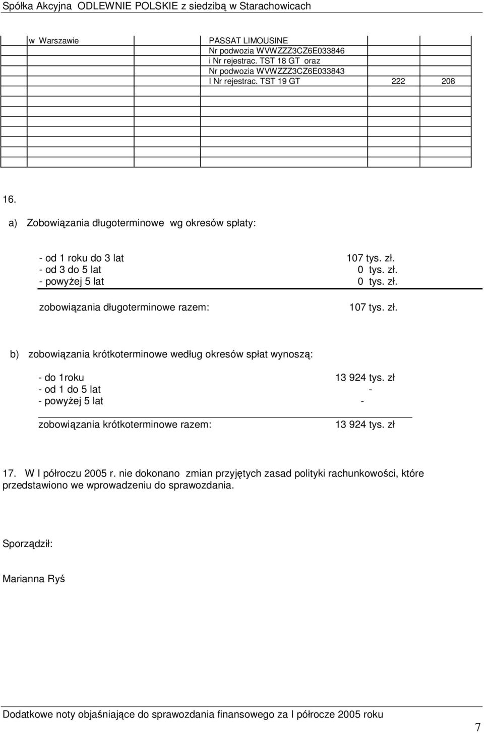 zł. b) zobowiązania krótkoterminowe według okresów spłat wynoszą: - do 1roku 13 924 tys.