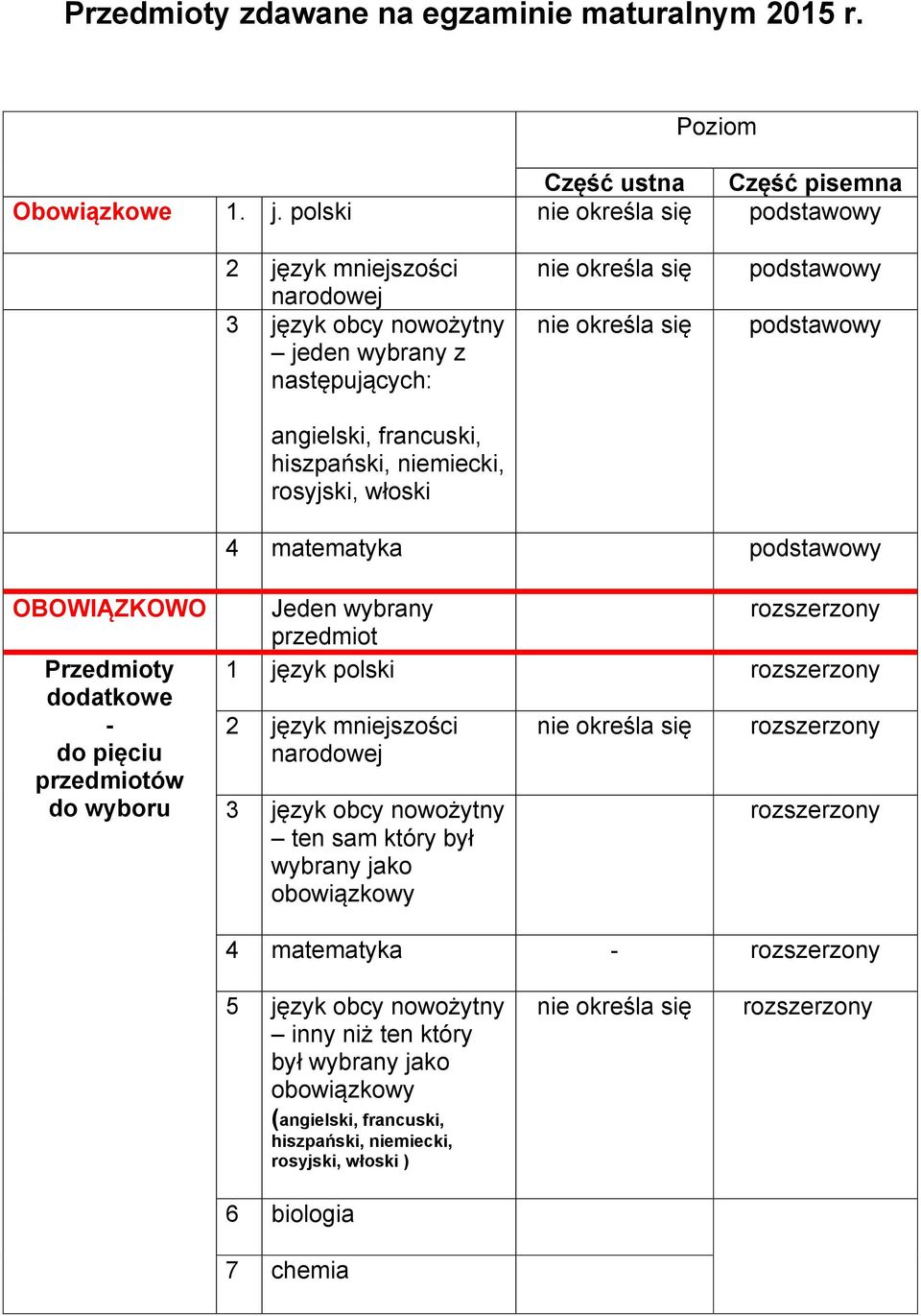 podstawowy podstawowy 4 matematyka podstawowy OBOWIĄZKOWO Przedmioty dodatkowe - do pięciu przedmiotów do wyboru Jeden wybrany przedmiot 1 język polski 2 język