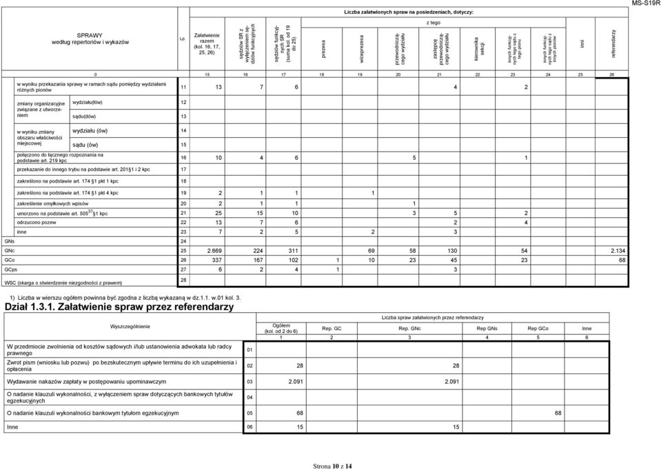 wydziałami różnych pionów 11 13 7 6 4 2 zmiany organizacyjne związane z utworzeniem (łów) 12 sądu(dów) 13 w wyniku zmiany obszaru właściwości miejscowej połączono do łącznego rozpoznania na podstawie