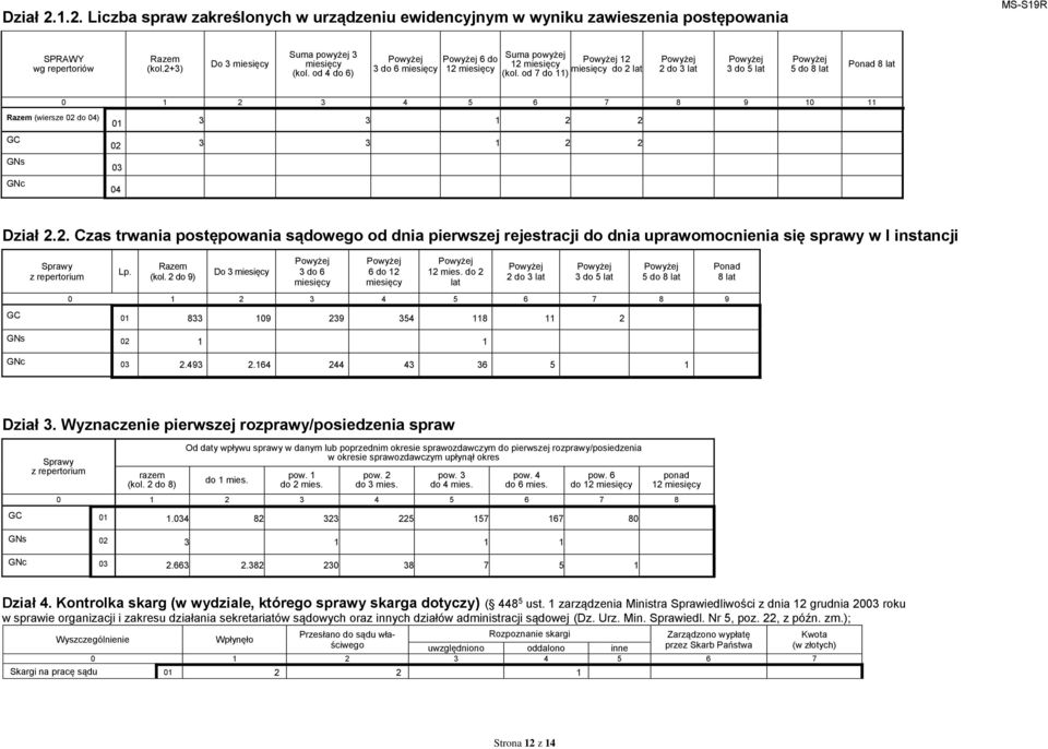 od 7 do 11) 12 miesięcy do 2 lat 2 do 3 lat 3 do 5 lat 5 do 8 lat Ponad 8 lat 0 1 2 3 4 5 6 7 8 9 10 11 Razem (wiersze 02 do 04) GC GNs GNc 01 3 3 1 2 2 02 3 3 1 2 2 03 04 Dział 2.2. Czas trwania postępowania sądowego od dnia pierwszej rejestracji do dnia uprawomocnienia się sprawy w I instancji Sprawy z repertorium Lp.