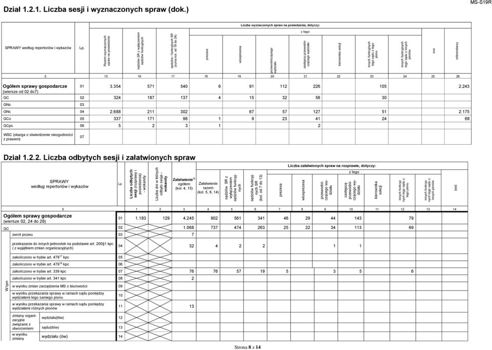 od 18 do 24) prezesa wiceprezesa Liczba wyznaczonych spraw na posiedzenia, dotyczy: 0 15 16 17 18 19 20 21 22 23 24 25 26 01 3.354 571 540 6 91 112 226 105 2.