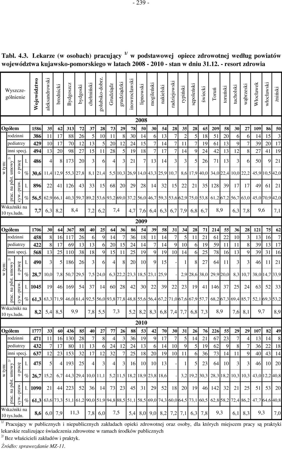 Grudziądz grudziądzki inowrocławski lipnowski mogileński nakielski radziejowski rypiński sępoleński świecki Toruń toruński tucholski wąbrzeski Włocławek włocławski żniński Wskaźniki na 10 tys.ludn.