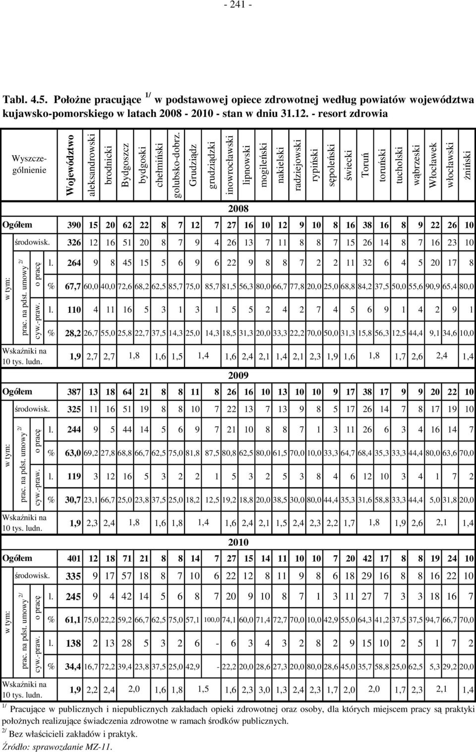 Grudziądz grudziądzki inowrocławski lipnowski mogileński nakielski radziejowski rypiński sępoleński świecki Toruń toruński tucholski wąbrzeski Włocławek włocławski żniński 2008 390 15 20 62 22 8 7 12