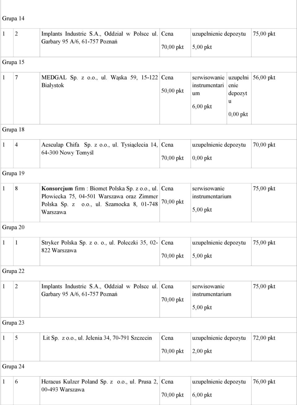 Tysiąclecia 14, 64-300 Nowy Tomyśl Grupa 19 Płowiecka 75, 04-501 oraz Zimmer Grupa 20 7 1 1 Stryker Polska Sp. z o.