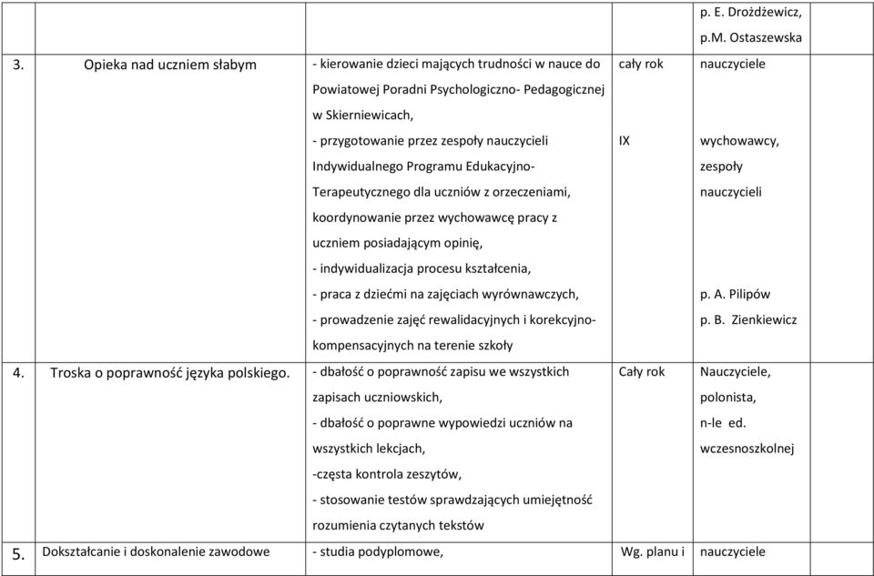 Programu Edukacyjno- Terapeutycznego dla uczniów z orzeczeniami, koordynowanie przez wychowawcę pracy z uczniem posiadającym opinię, - indywidualizacja procesu kształcenia, - praca z dziećmi na