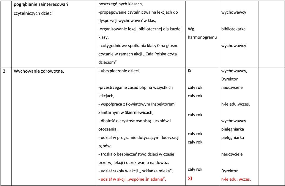 - ubezpieczenie dzieci, -przestrzeganie zasad bhp na wszystkich lekcjach, - współpraca z Powiatowym Inspektorem Sanitarnym w Skierniewicach, - dbałość o czystość osobistą uczniów i otoczenia, -