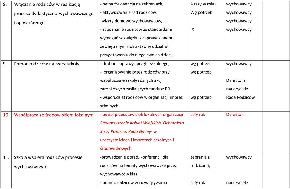 - drobne naprawy sprzętu szkolnego, - organizowanie przez rodziców przy współudziale szkoły różnych akcji zarobkowych zasilających fundusz RR - współudział rodziców w organizacji imprez szkolnych.