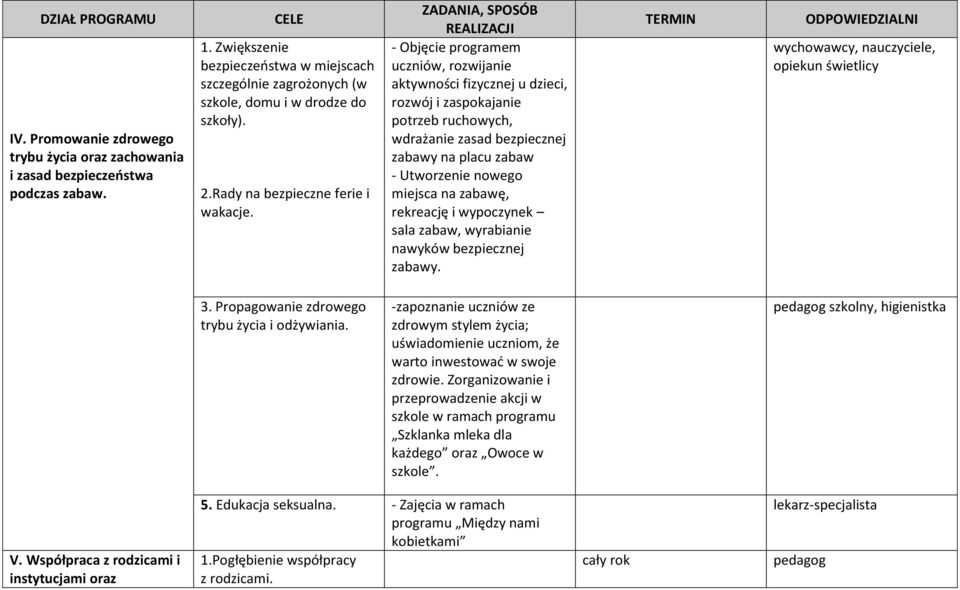 - Objęcie programem uczniów, rozwijanie aktywności fizycznej u dzieci, rozwój i zaspokajanie potrzeb ruchowych, wdrażanie zasad bezpiecznej zabawy na placu zabaw - Utworzenie nowego miejsca na