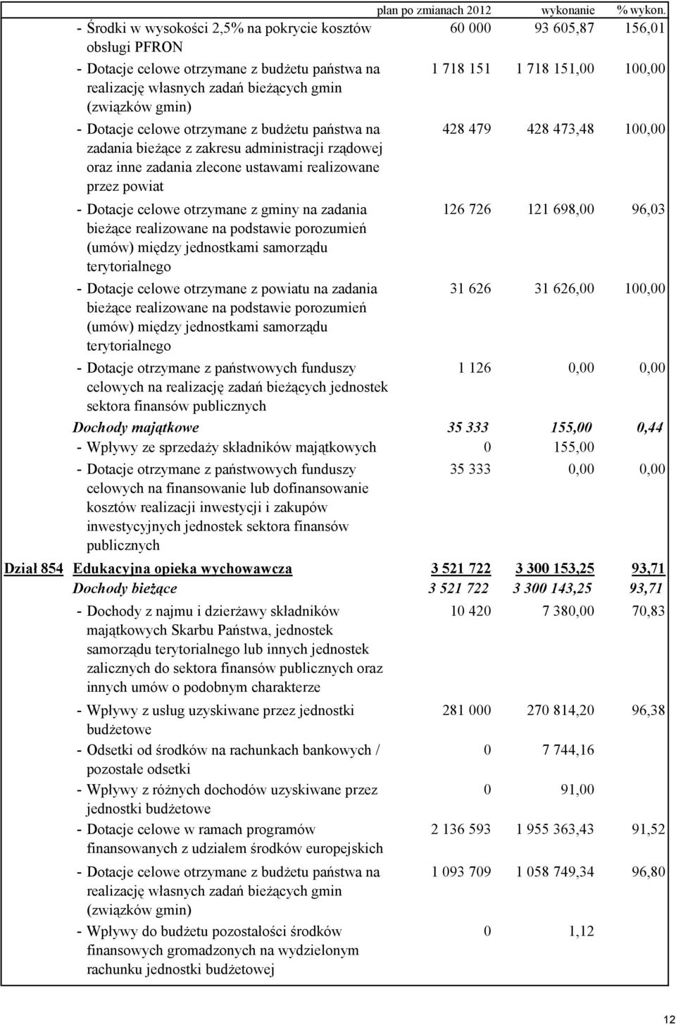 podstawie porozumień (umów) między jednostkami samorządu terytorialnego - Dotacje celowe otrzymane z powiatu na zadania bieżące realizowane na podstawie porozumień (umów) między jednostkami samorządu