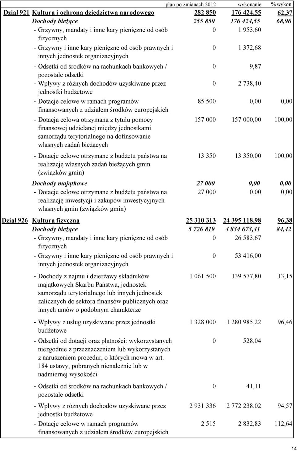 inne kary pieniężne od osób prawnych i innych jednostek organizacyjnych 0 1 372,68 - Odsetki od środków na rachunkach bankowych / pozostałe odsetki - Wpływy z różnych dochodów uzyskiwane przez