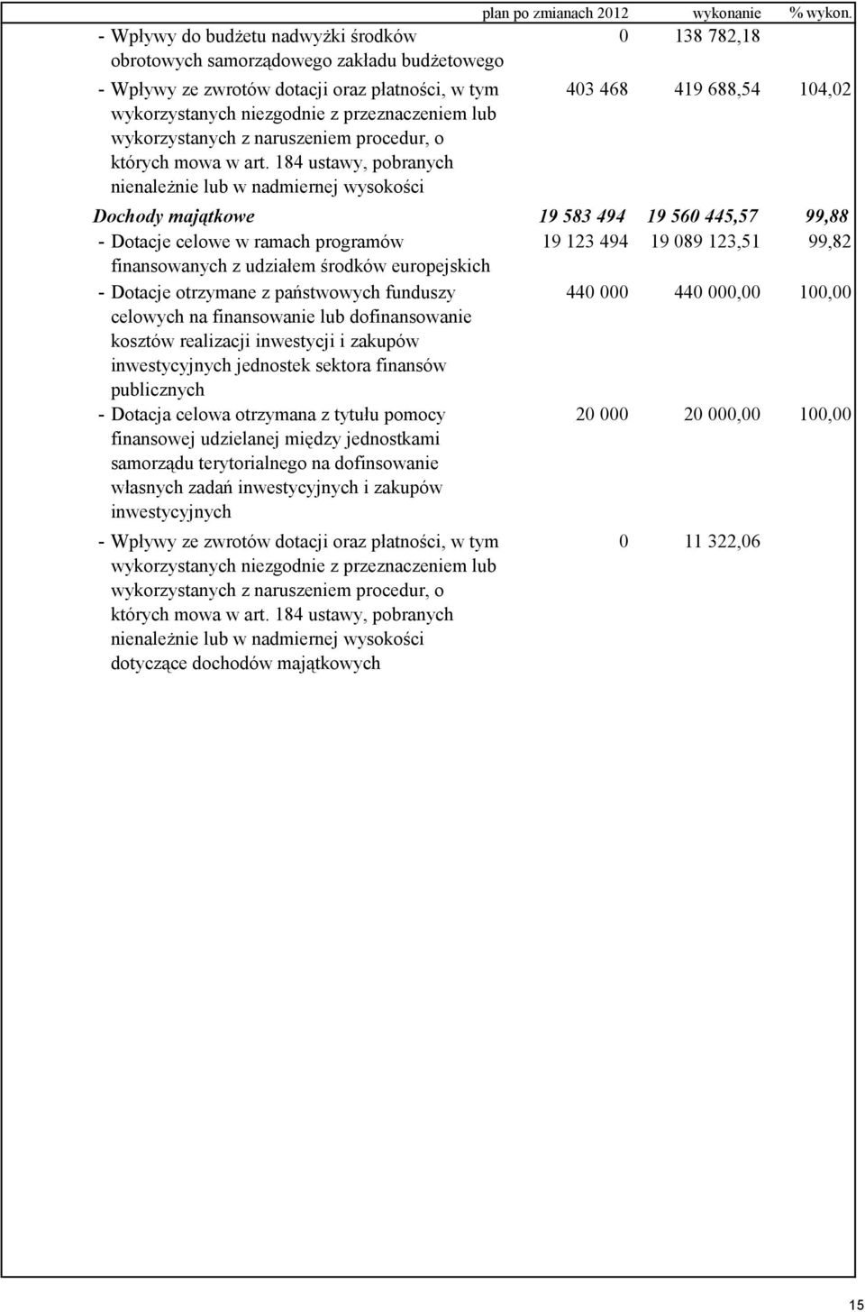 0 138 782,18 403 468 419 688,54 104,02 Dochody majątkowe 19 583 494 19 560 445,57 99,88 - Dotacje celowe w ramach programów 19 123 494 19 089 123,51 99,82 finansowanych z udziałem środków