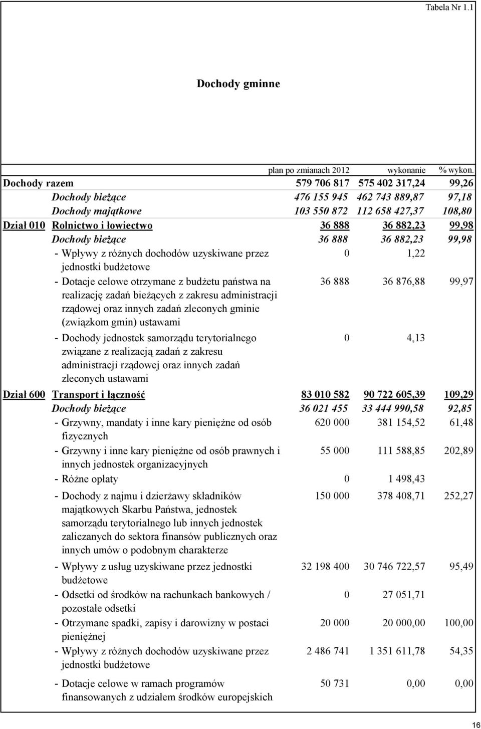 99,98 Dochody bieżące 36 888 36 882,23 99,98 - Wpływy z różnych dochodów uzyskiwane przez 0 1,22 jednostki budżetowe - Dotacje celowe otrzymane z budżetu państwa na realizację zadań bieżących z