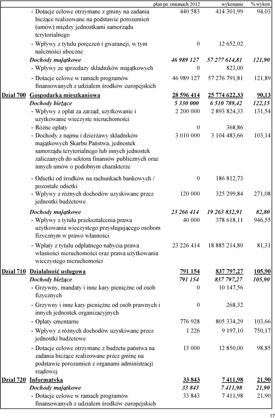 823,00 - Dotacje celowe w ramach programów finansowanych z udziałem środków europejskich 46 989 127 57 276 791,81 121,89 Dział 700 Gospodarka mieszkaniowa 28 596 414 25 774 622,33 90,13 Dochody