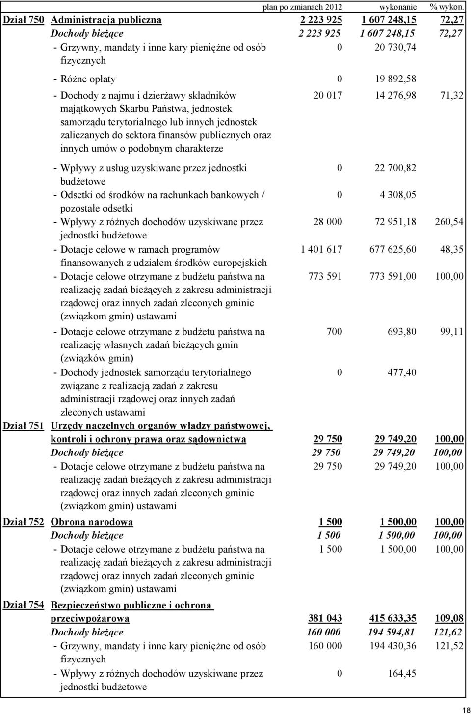 opłaty 0 19 892,58 - Dochody z najmu i dzierżawy składników majątkowych Skarbu Państwa, jednostek samorządu terytorialnego lub innych jednostek zaliczanych do sektora finansów publicznych oraz innych