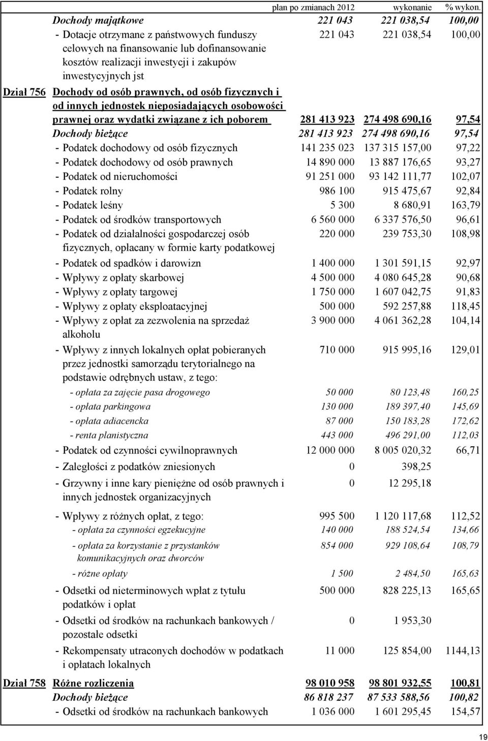 221 038,54 100,00 Dochody od osób prawnych, od osób fizycznych i od innych jednostek nieposiadających osobowości prawnej oraz wydatki związane z ich poborem 281 413 923 274 498 690,16 97,54 Dochody