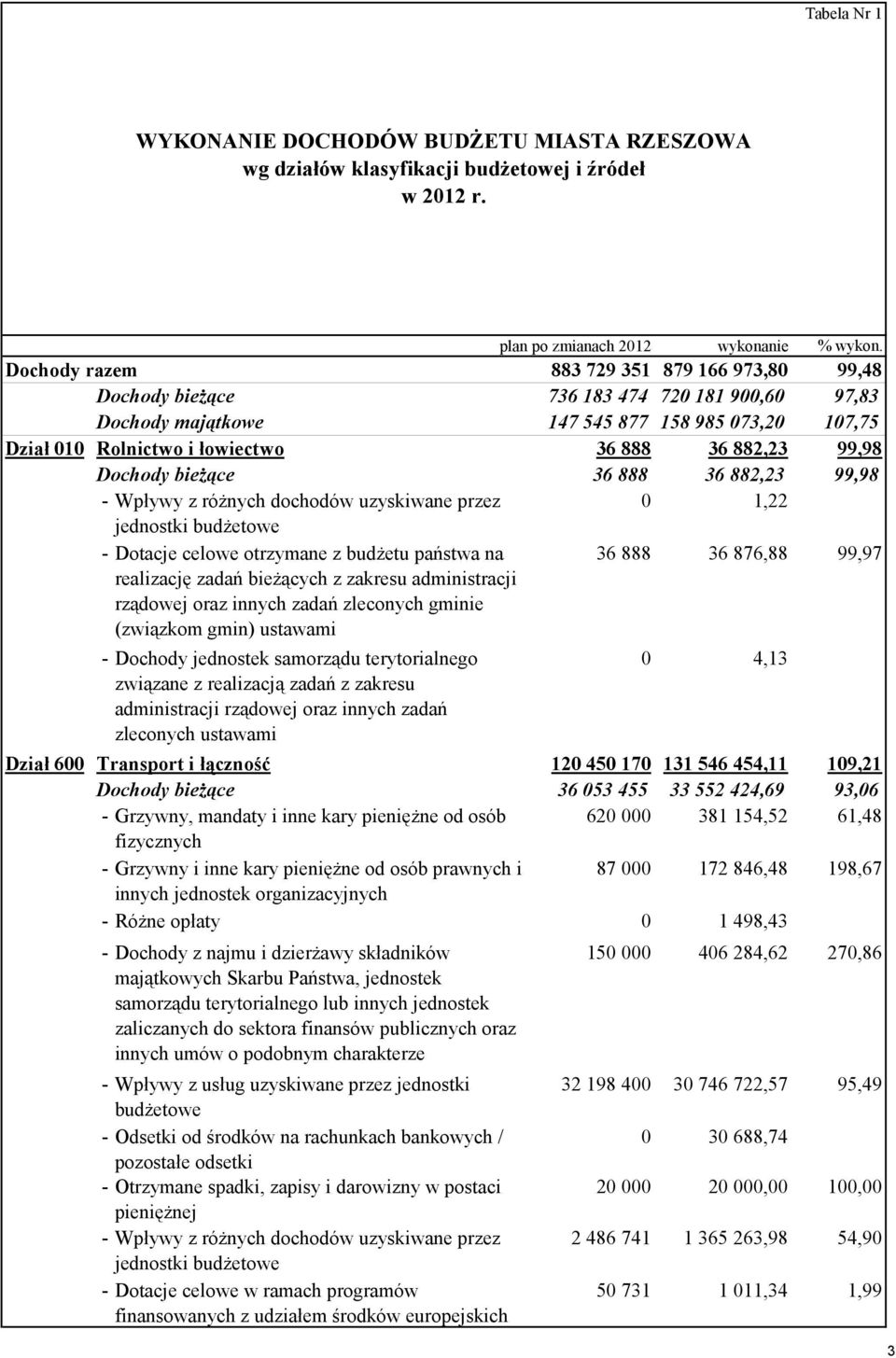 99,98 Dochody bieżące 36 888 36 882,23 99,98 - Wpływy z różnych dochodów uzyskiwane przez 0 1,22 jednostki budżetowe - Dotacje celowe otrzymane z budżetu państwa na realizację zadań bieżących z