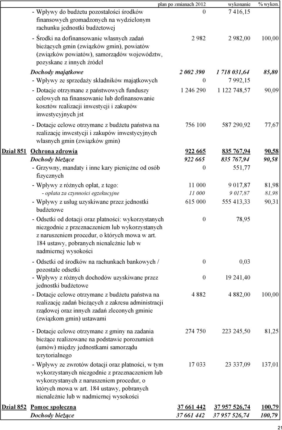 0 7 416,15 2 982 2 982,00 100,00 Dochody majątkowe 2 002 390 1 718 031,64 85,80 - Wpływy ze sprzedaży składników majątkowych 0 7 992,15 - Dotacje otrzymane z państwowych funduszy celowych na