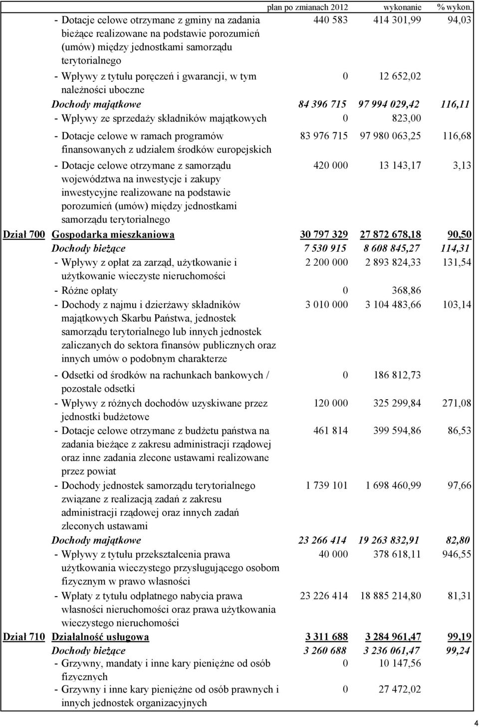 823,00 - Dotacje celowe w ramach programów finansowanych z udziałem środków europejskich 83 976 715 97 980 063,25 116,68 - Dotacje celowe otrzymane z samorządu 420 000 13 143,17 3,13 województwa na