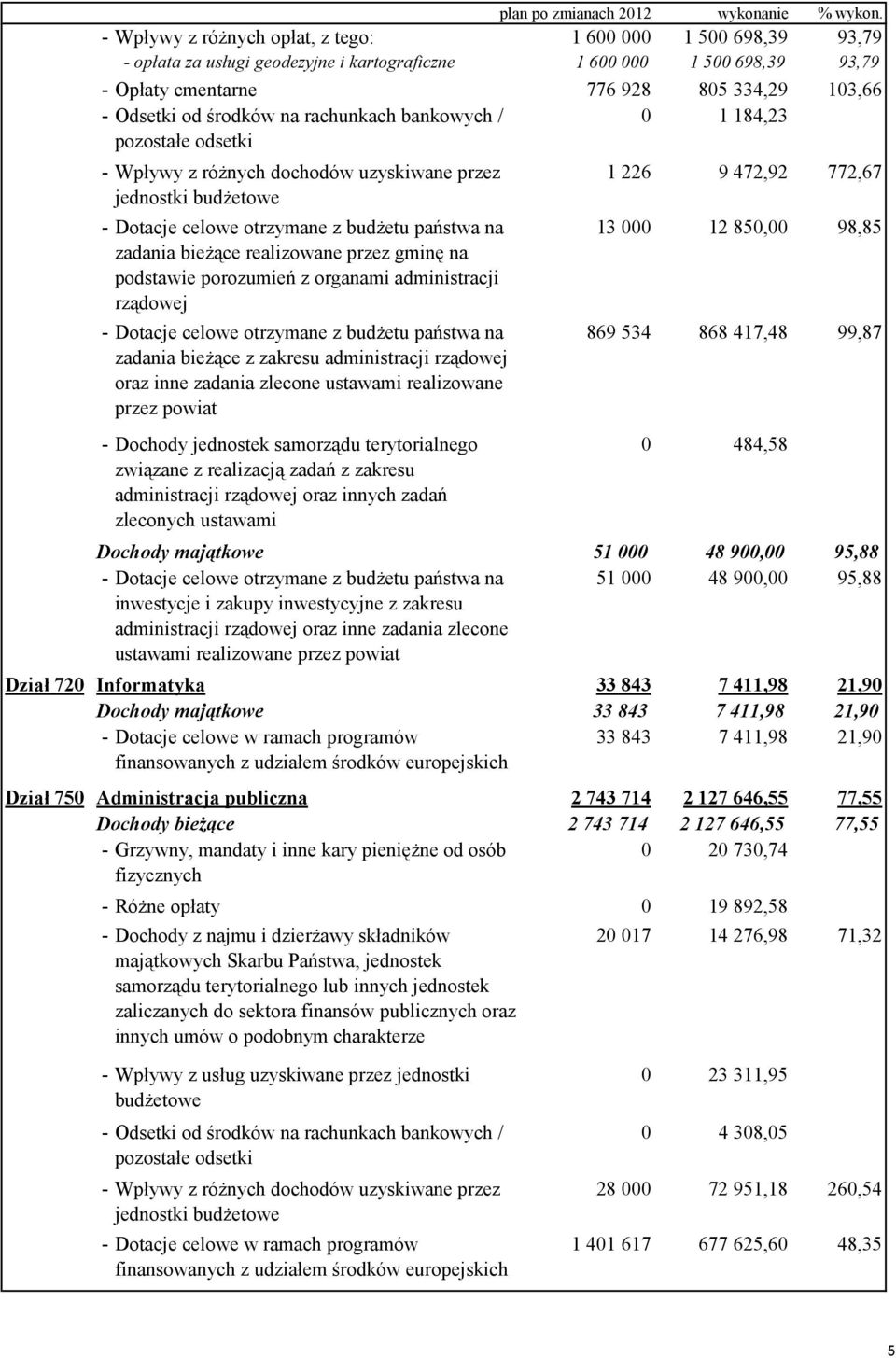 środków na rachunkach bankowych / pozostałe odsetki 0 1 184,23 - Wpływy z różnych dochodów uzyskiwane przez jednostki budżetowe - Dotacje celowe otrzymane z budżetu państwa na zadania bieżące