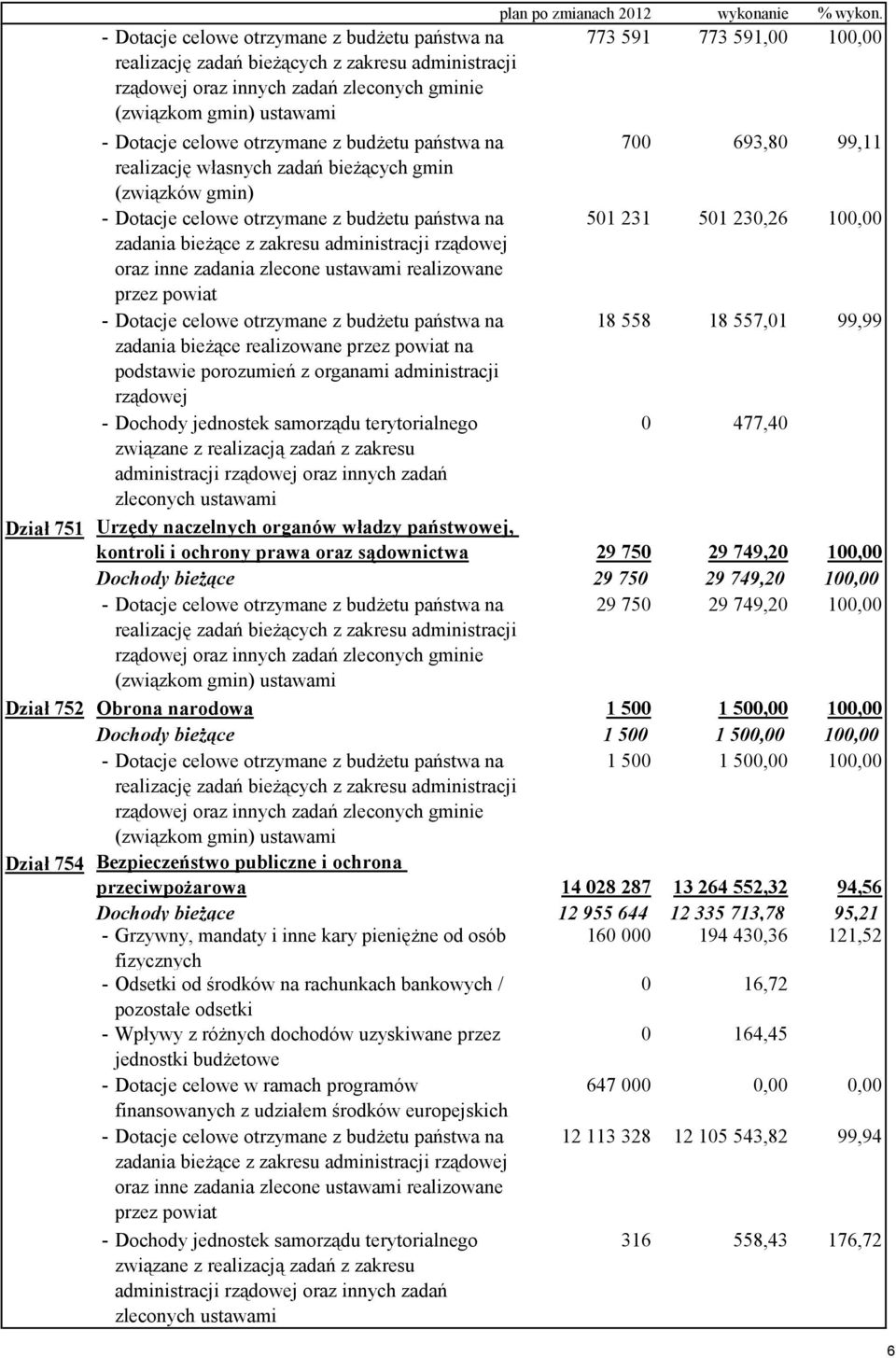 773 591 773 591,00 100,00 - Dotacje celowe otrzymane z budżetu państwa na 700 693,80 99,11 realizację własnych zadań bieżących gmin (związków gmin) - Dotacje celowe otrzymane z budżetu państwa na 501