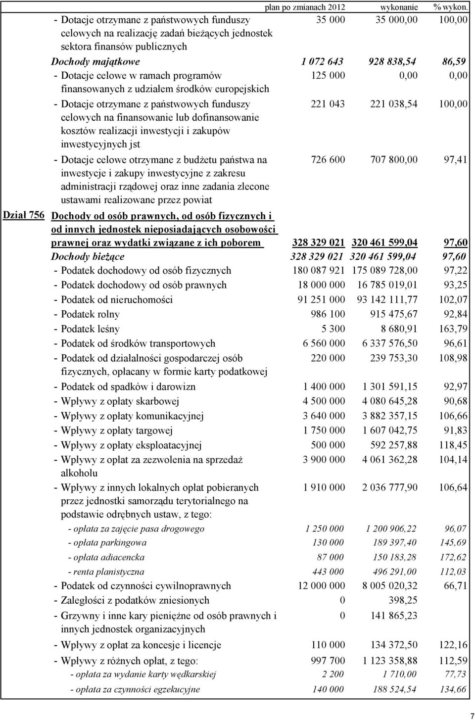 celowe w ramach programów 125 000 0,00 0,00 finansowanych z udziałem środków europejskich - Dotacje otrzymane z państwowych funduszy celowych na finansowanie lub dofinansowanie kosztów realizacji