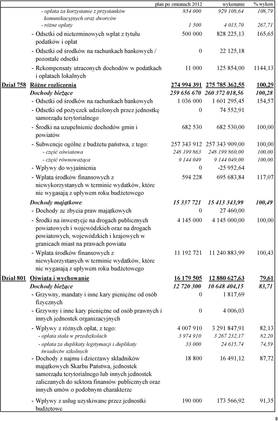 od środków na rachunkach bankowych / pozostałe odsetki - Rekompensaty utraconych dochodów w podatkach i opłatach lokalnych 500 000 828 225,13 165,65 0 22 125,18 11 000 125 854,00 1144,13 Dział 758