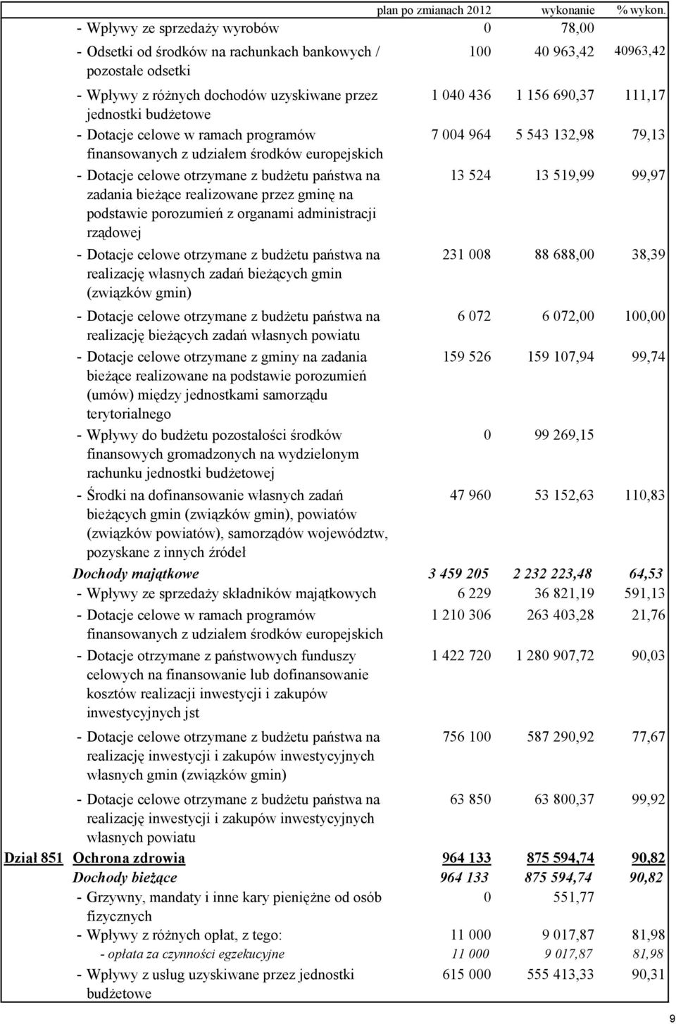 programów finansowanych z udziałem środków europejskich - Dotacje celowe otrzymane z budżetu państwa na zadania bieżące realizowane przez gminę na podstawie porozumień z organami administracji