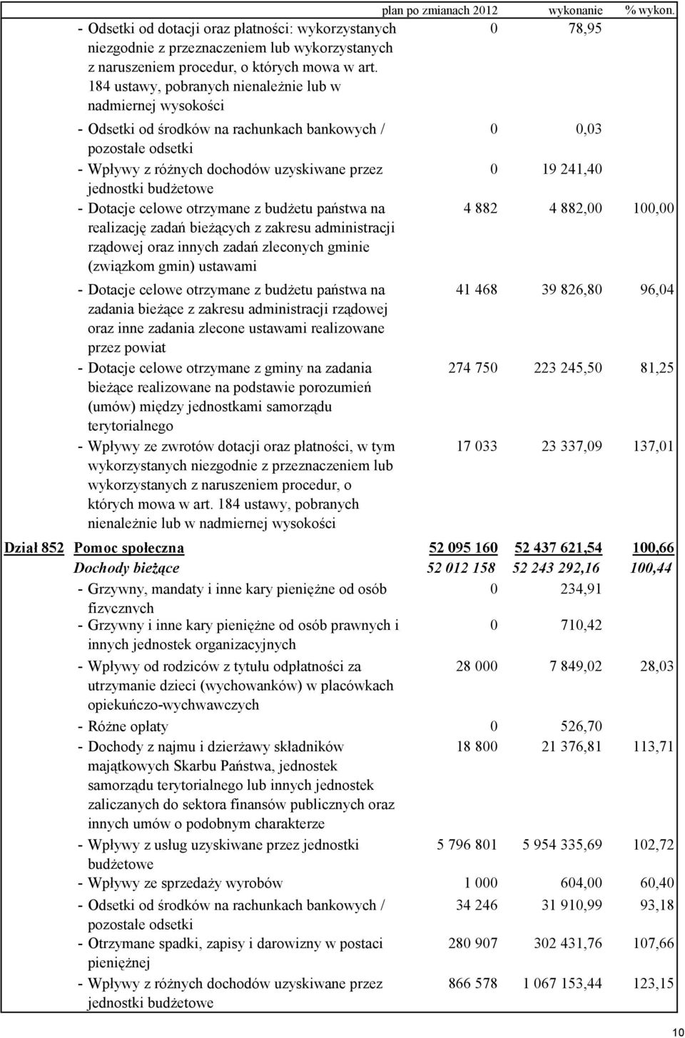 Dotacje celowe otrzymane z budżetu państwa na realizację zadań bieżących z zakresu administracji rządowej oraz innych zadań zleconych gminie (związkom gmin) ustawami - Dotacje celowe otrzymane z