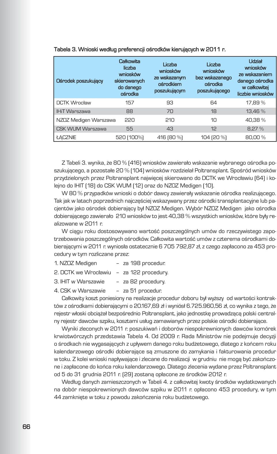 danego oœrodka oœrodkiem oœrodka do danego w ca³kowitej poszukuj¹cym poszukuj¹cego oœrodka liczbie wniosków DCTK Wroc³aw 157 93 64 17,89 % IHiT Warszawa 88 70 18 13,46 % NZOZ Medigen Warszawa 220 210