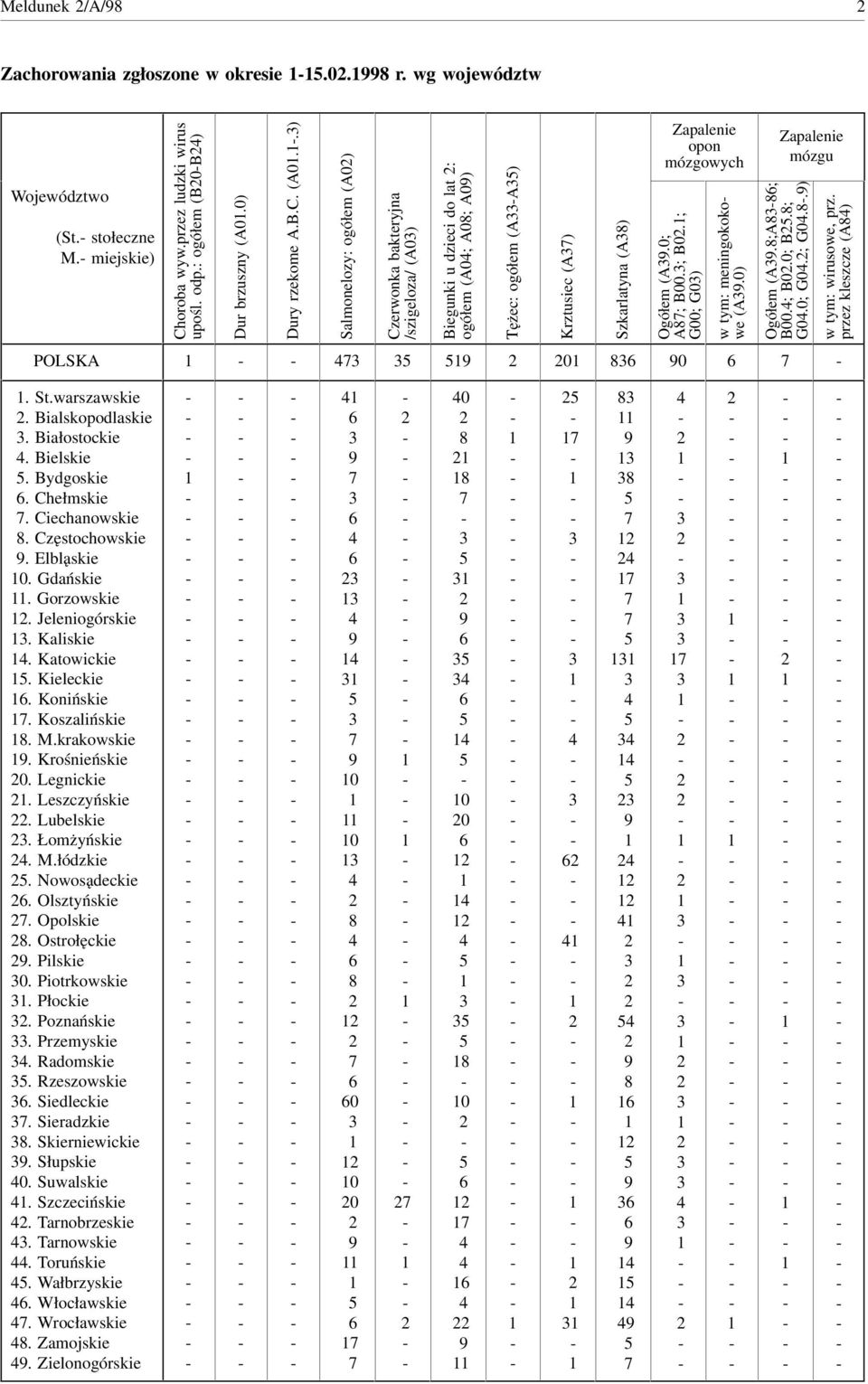 .) Salmonelozy: ogółem (A0) Czerwonka bakteryjna /szigeloza/ (A0) Biegunki u dzieci do lat : ogółem (A0; A0; A0) Tężec: ogółem (AA) Krztusiec (A) Szkarlatyna (A) Zapalenie opon mózgowych Ogółem (A.