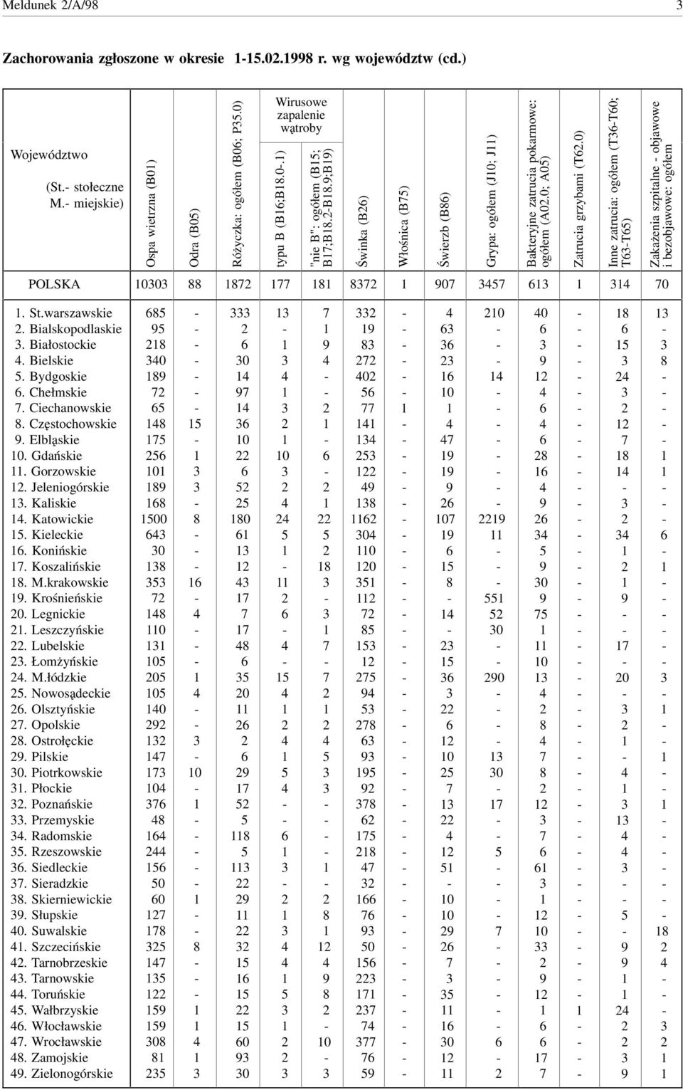 0; A0) Zatrucia grzybami (T.0) Inne zatrucia: ogółem (TT0; TT) Zakażenia szpitalne objawowe i bezobjawowe: ogółem POLSKA 00 0 0. St.warszawskie. Bialskopodlaskie. Białostockie. Bielskie. Bydgoskie.