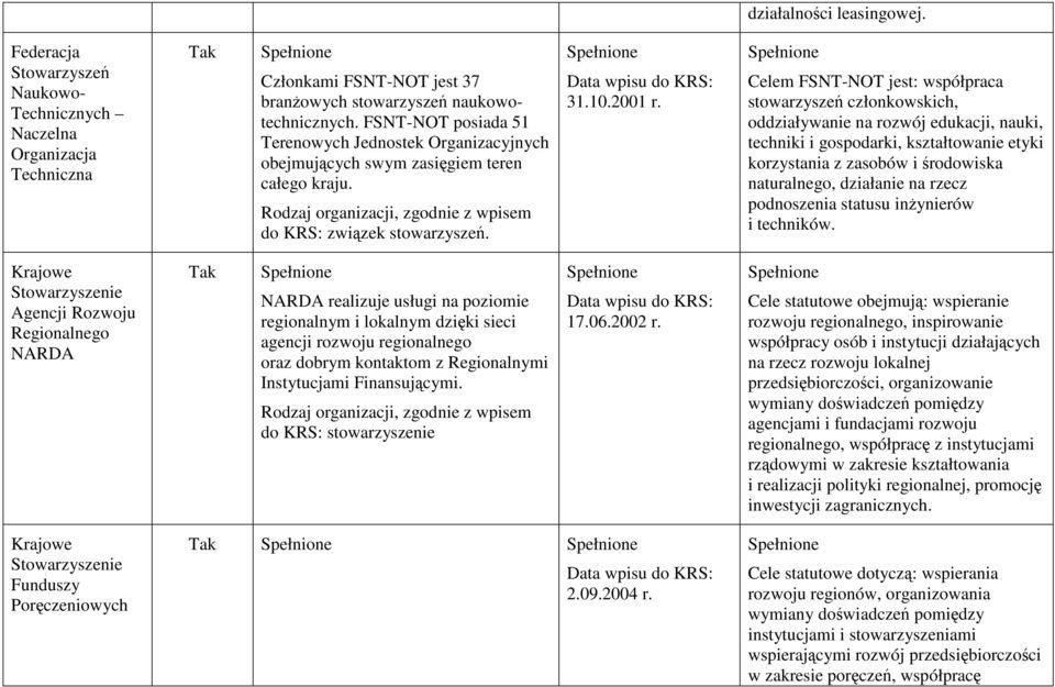 Celem FSNT-NOT jest: współpraca stowarzyszeń członkowskich, oddziaływanie na rozwój edukacji, nauki, techniki i gospodarki, kształtowanie etyki korzystania z zasobów i środowiska naturalnego,