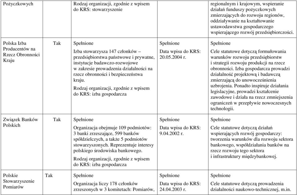 Polska Izba Producentów na Rzecz Obronności Kraju Izba stowarzysza 147 członków przedsiębiorstwa państwowe i prywatne, instytucje badawczo-rozwojowe w zakresie prowadzenia działalności na rzecz